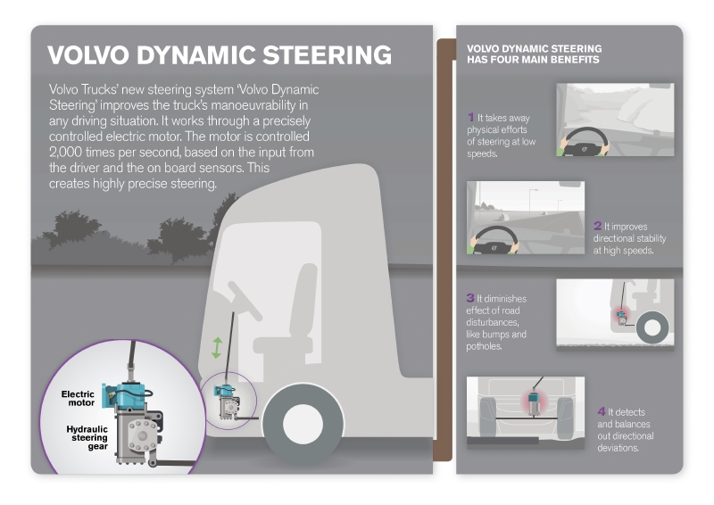 Volvo Dynamic Steering