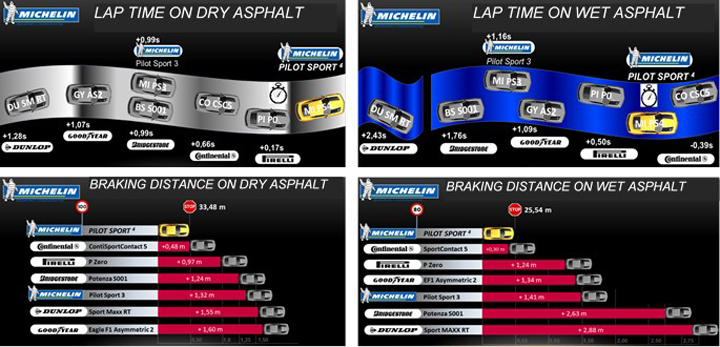 Michelin Pilot Sport 4 Comparativa-1